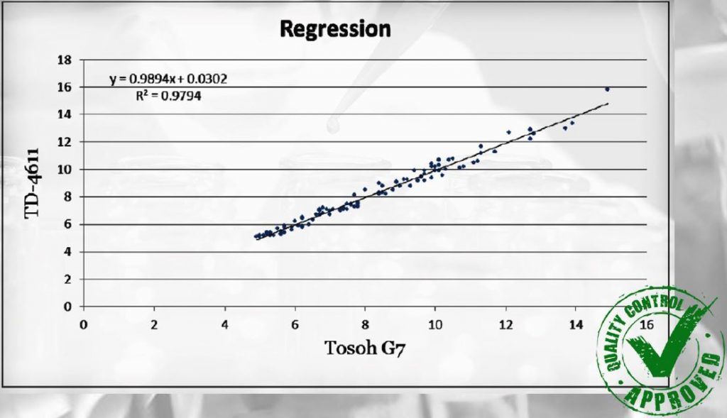 Reliable and Precision data - Comparison with Tosoh G7 Machine